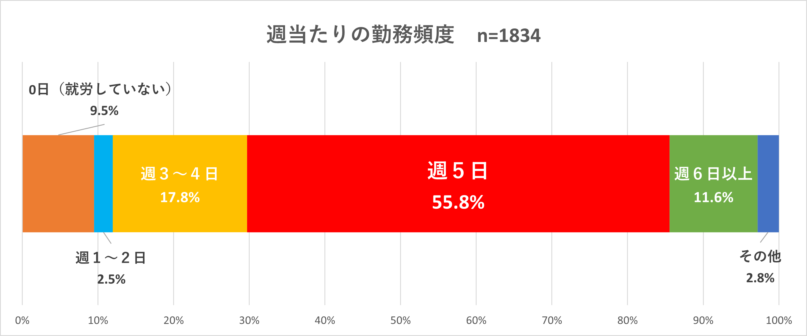 質問「週にどのくらいの頻度で働いていますか？」
