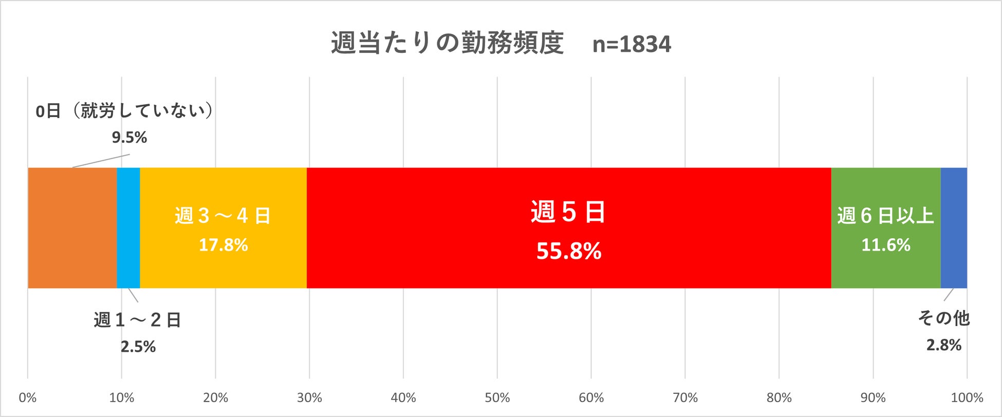 質問「週にどのくらいの頻度で働いていますか?」