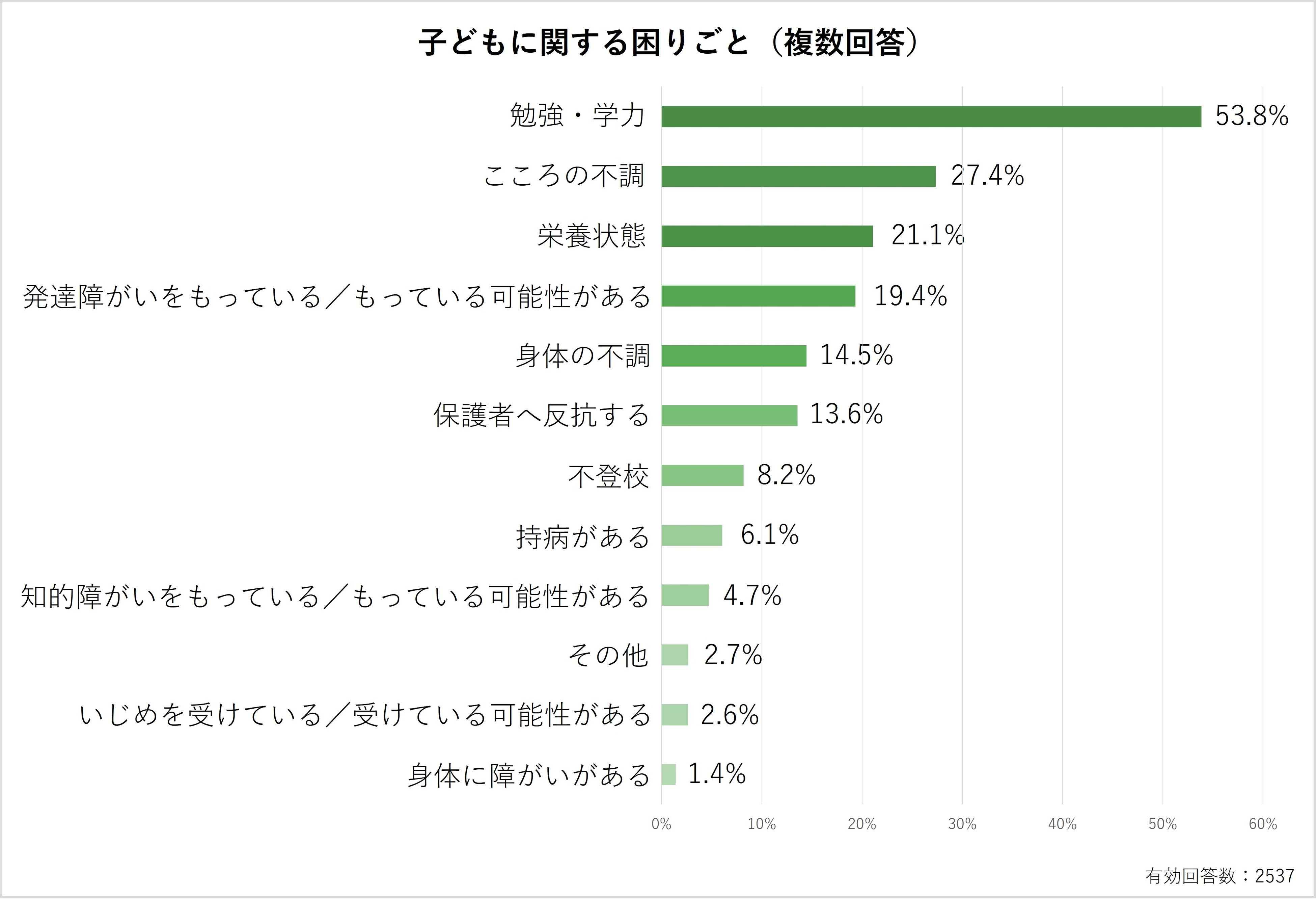 子どもに関する困りごと（複数回答）