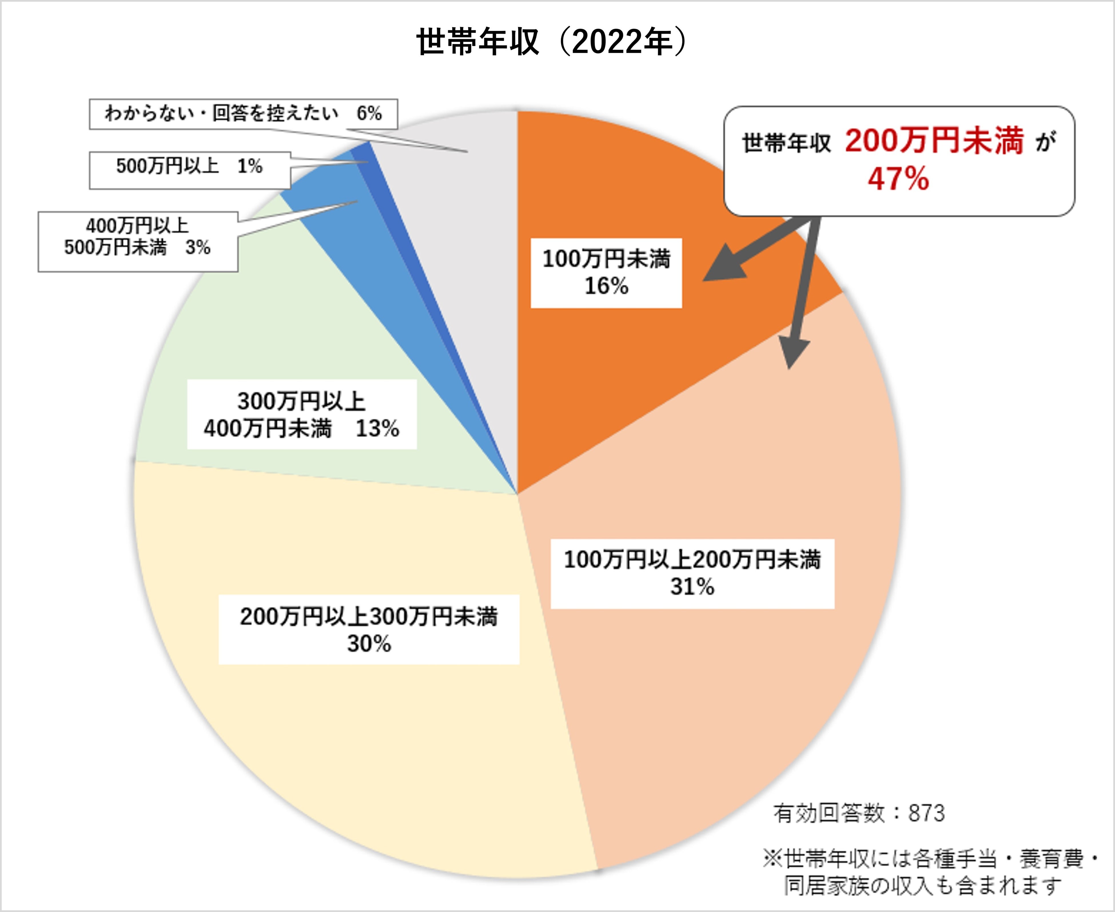 世帯年収（2022年）