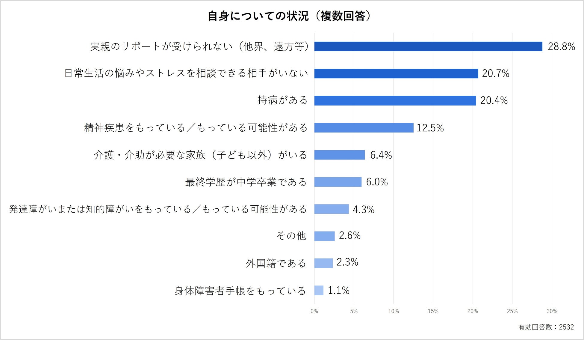 自身についての状況(複数回答)