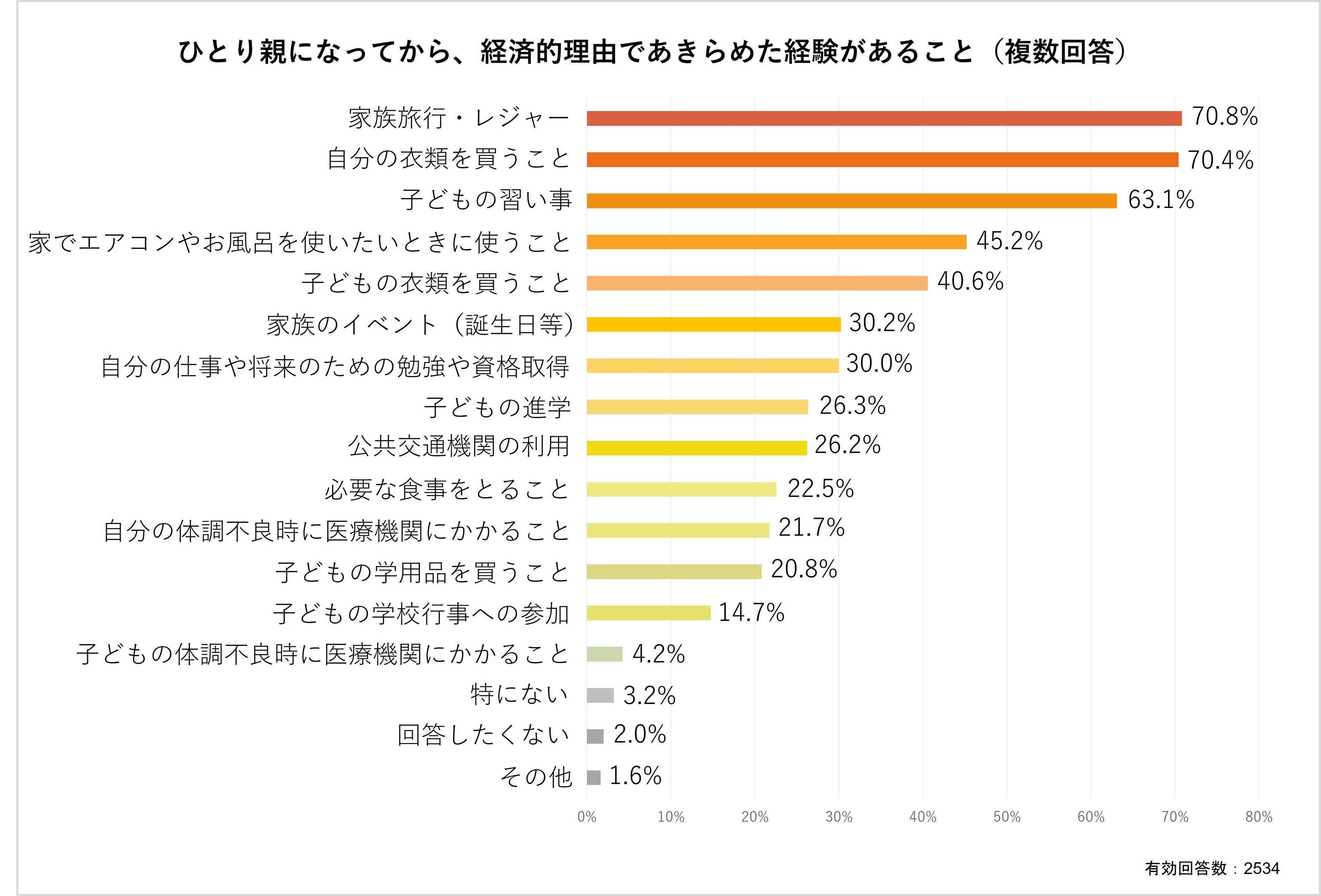 ひとり親になってから、経済的理由であきらめた経験があること（複数回答）