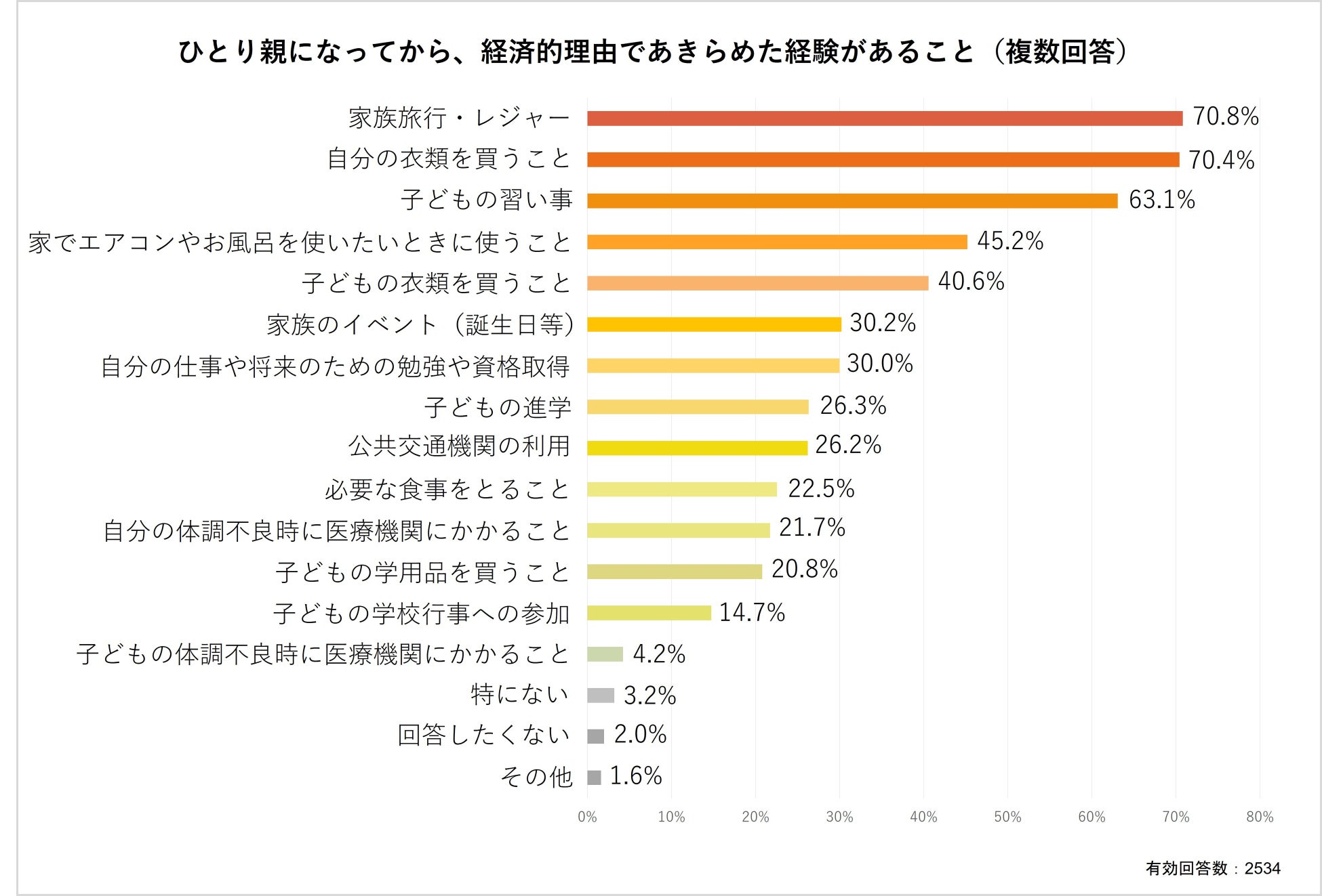 ひとり親になってから、経済的理由であきらめた経験があること(複数回答)