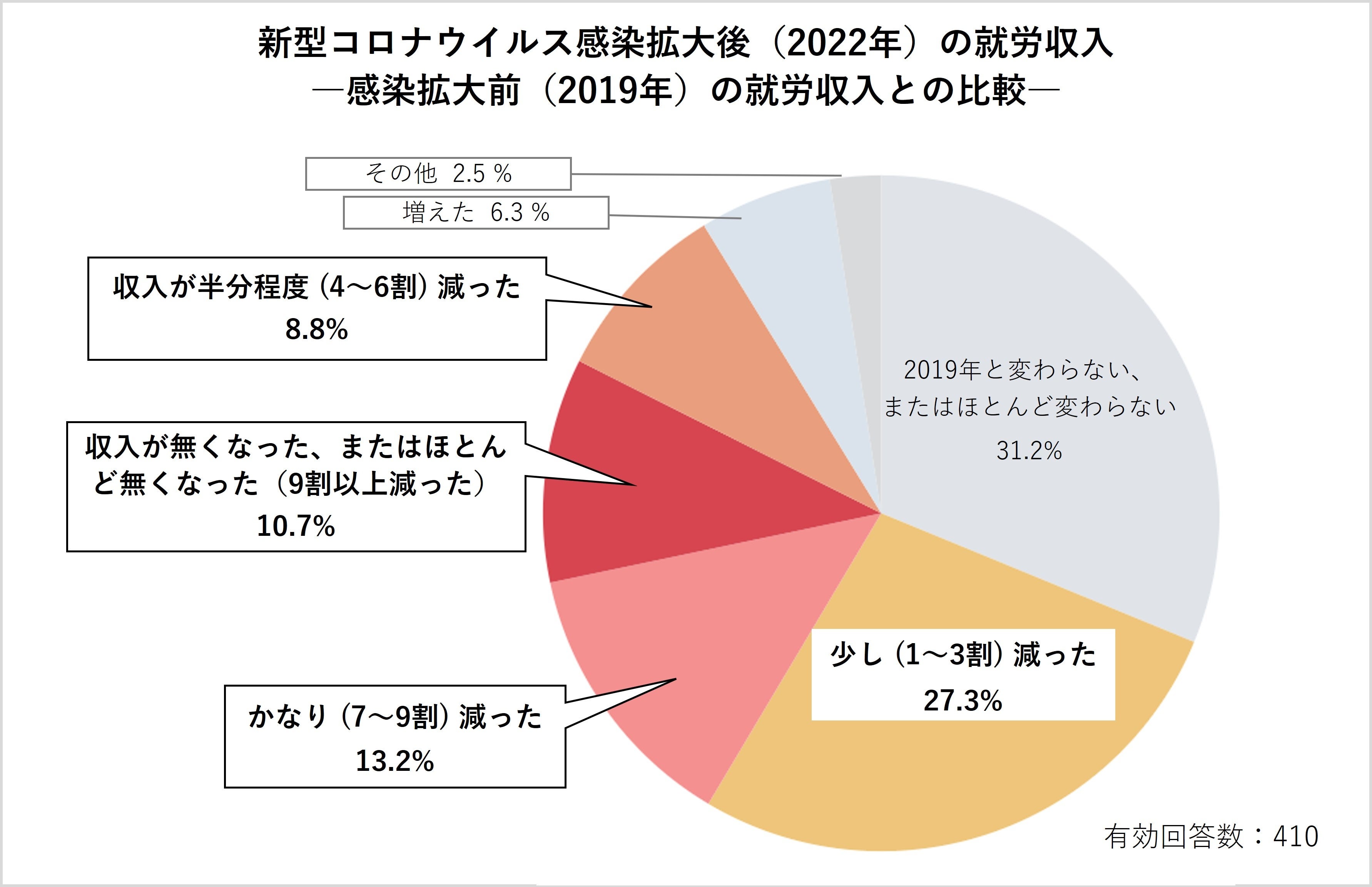 新型コロナウイルス感染拡大後（2022年）の就労収入 ―感染拡大前（2019年）の就労収入との比較―