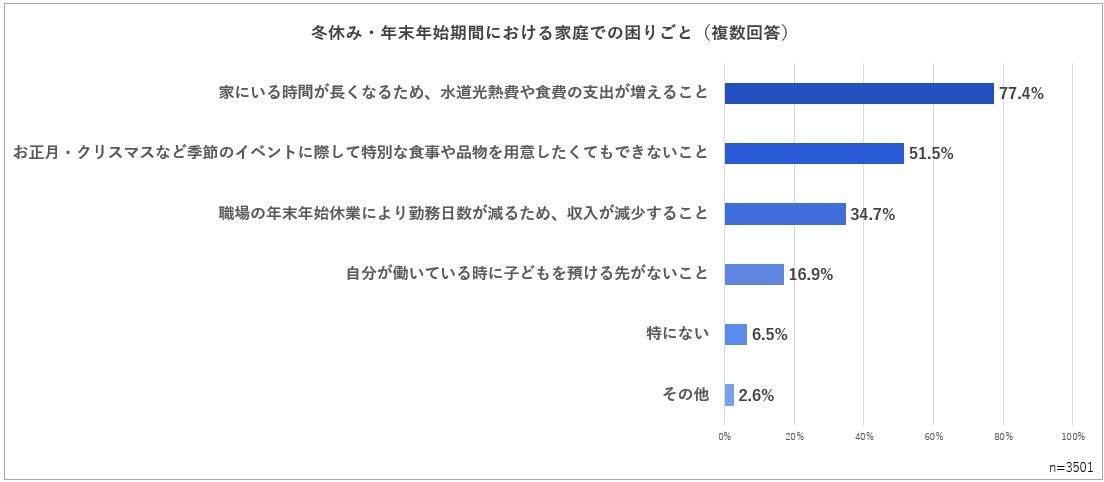 冬休み・年末年始期間における家庭での困りごと（複数回答）