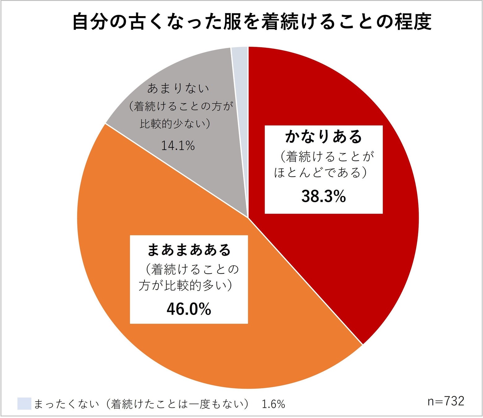 自分の古くなった服を着続けることの程度