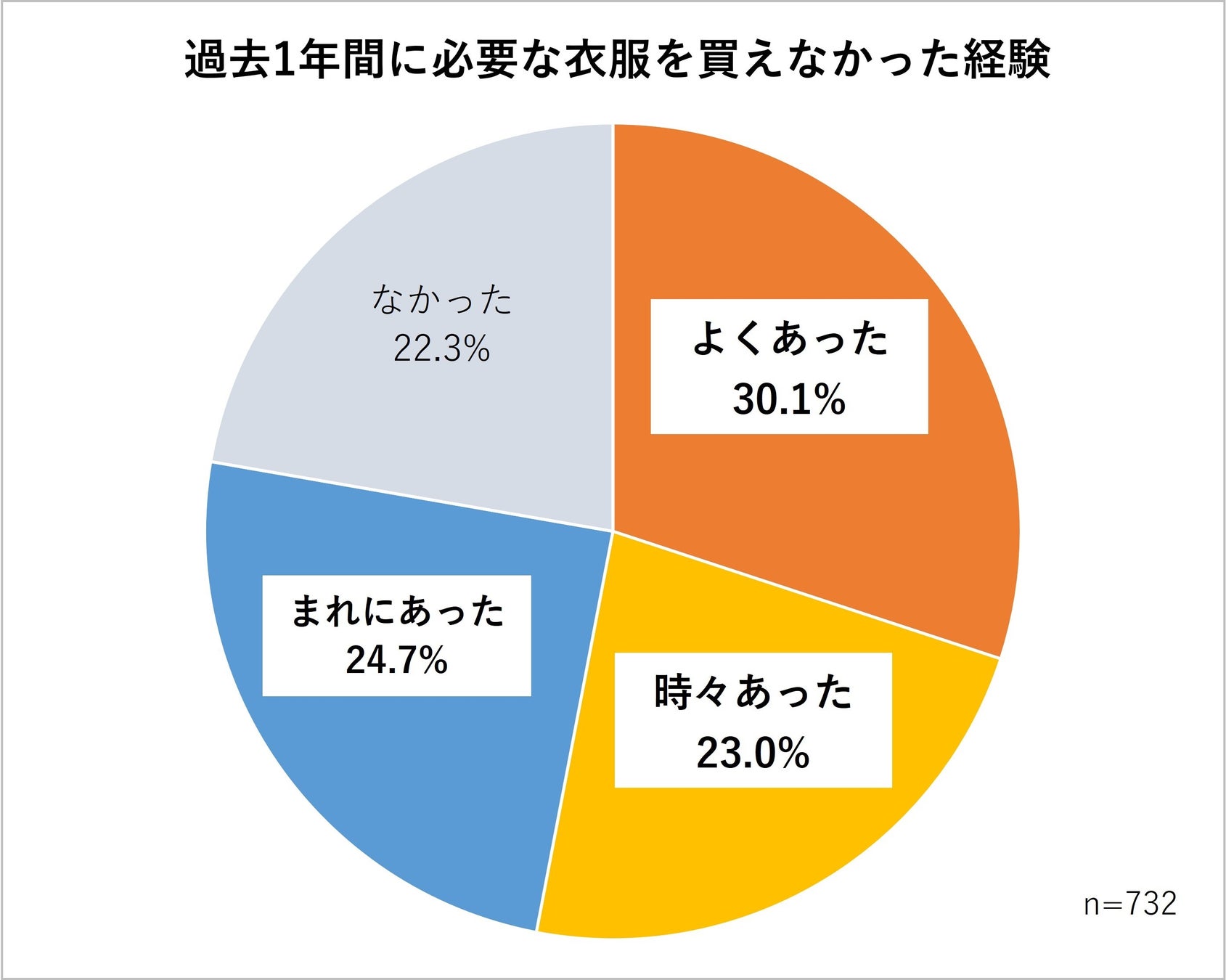 過去1年間に必要な衣服を買えなかった経験