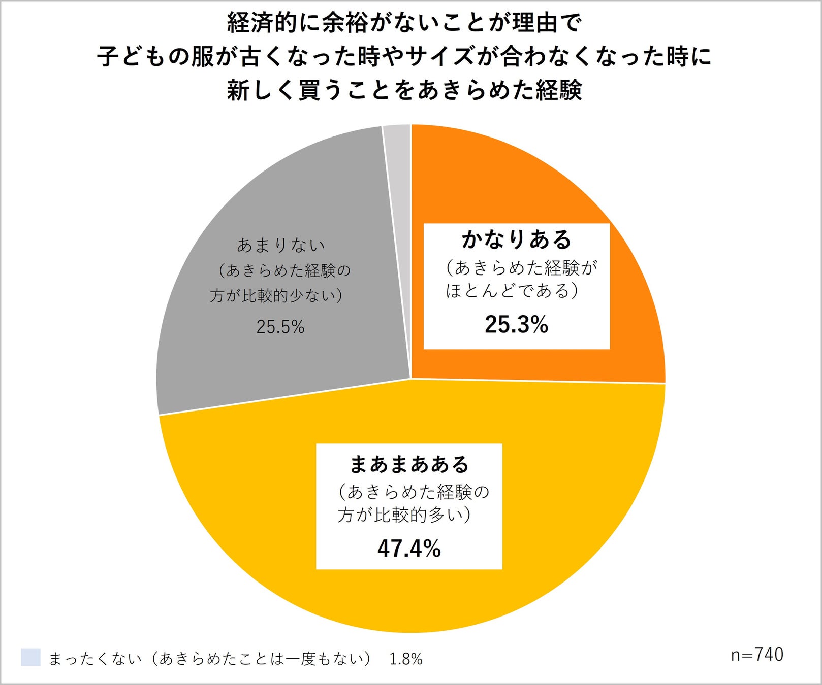 経済的に余裕がないことが理由で、子どもの服が古くなった時やサイズが合わなくなった時に新しく買うことをあきらめた経験