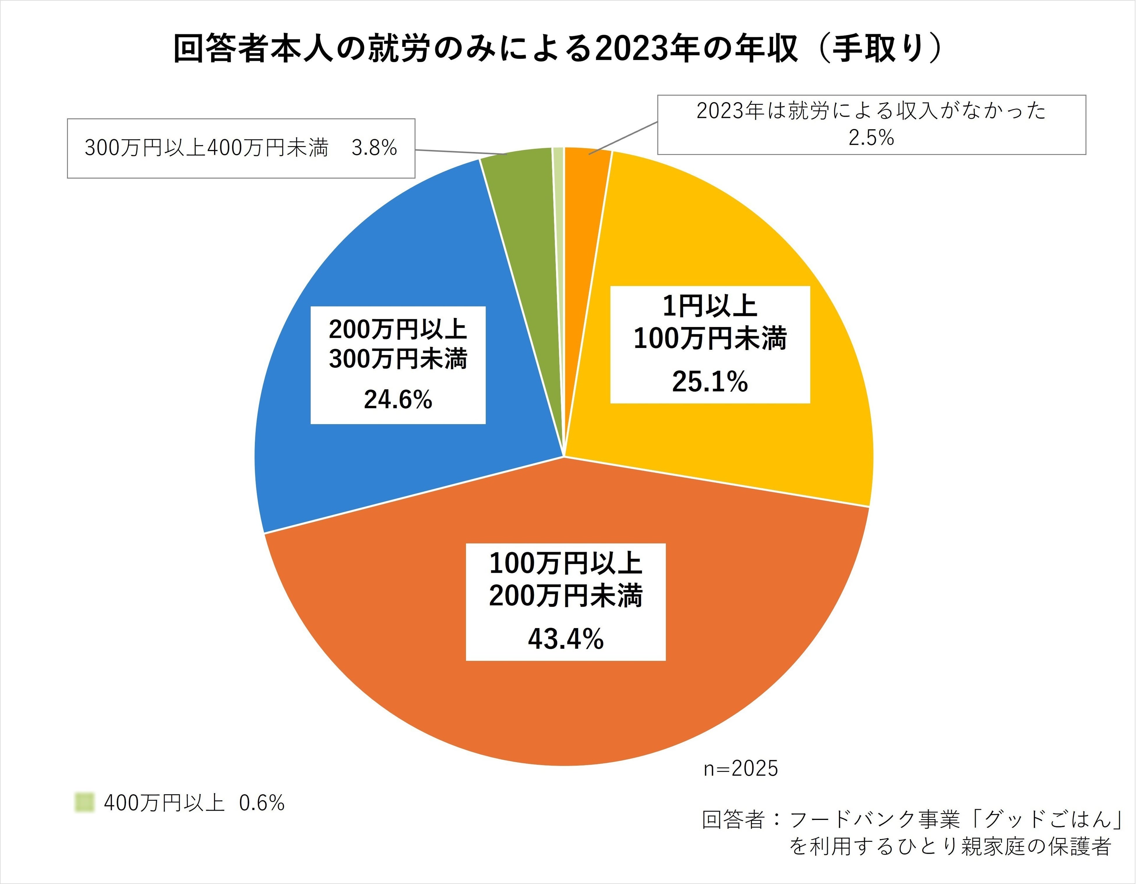 回答者本人の就労のみによる2023年の年収（手取り）
