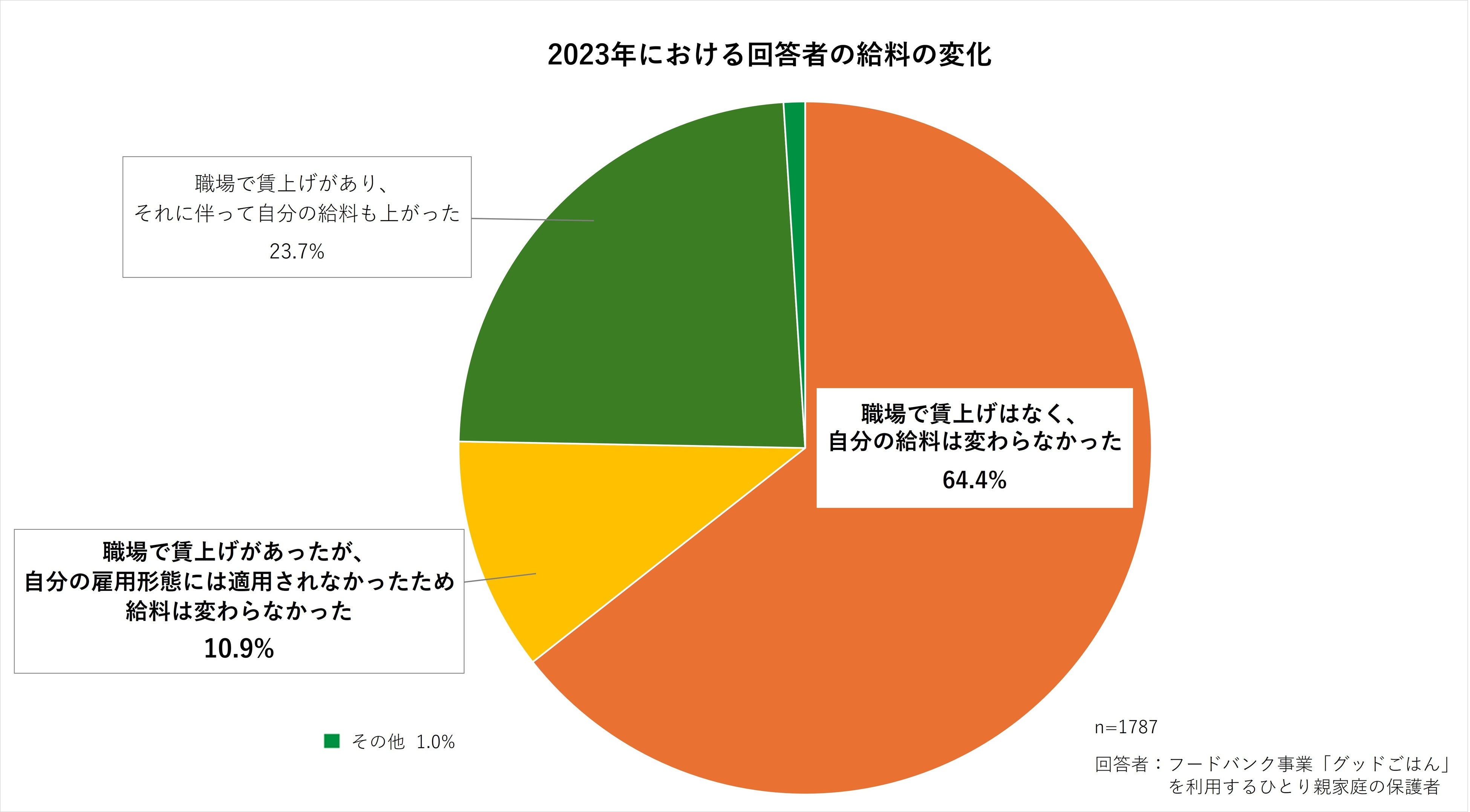 2023年における回答者の給料の変化