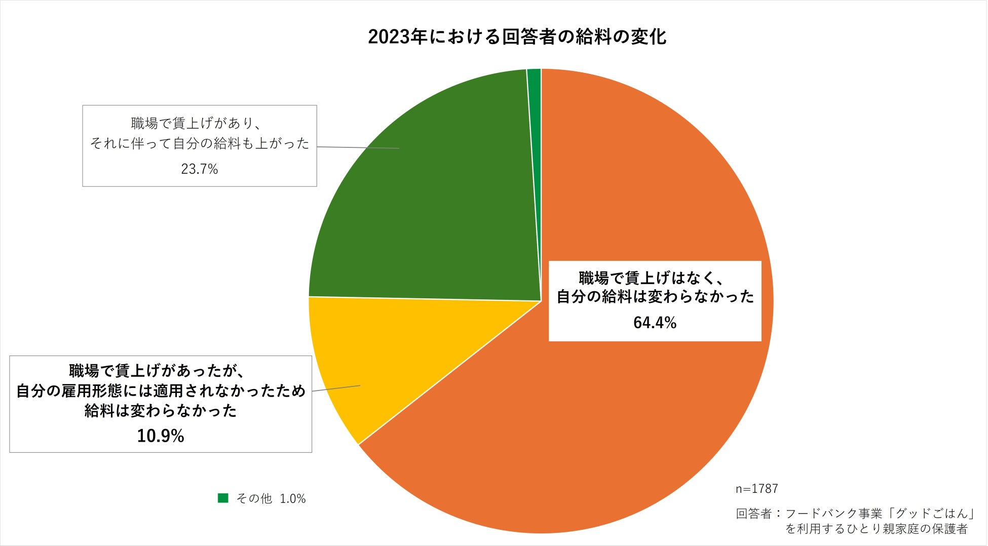 2023年における回答者の給料の変化