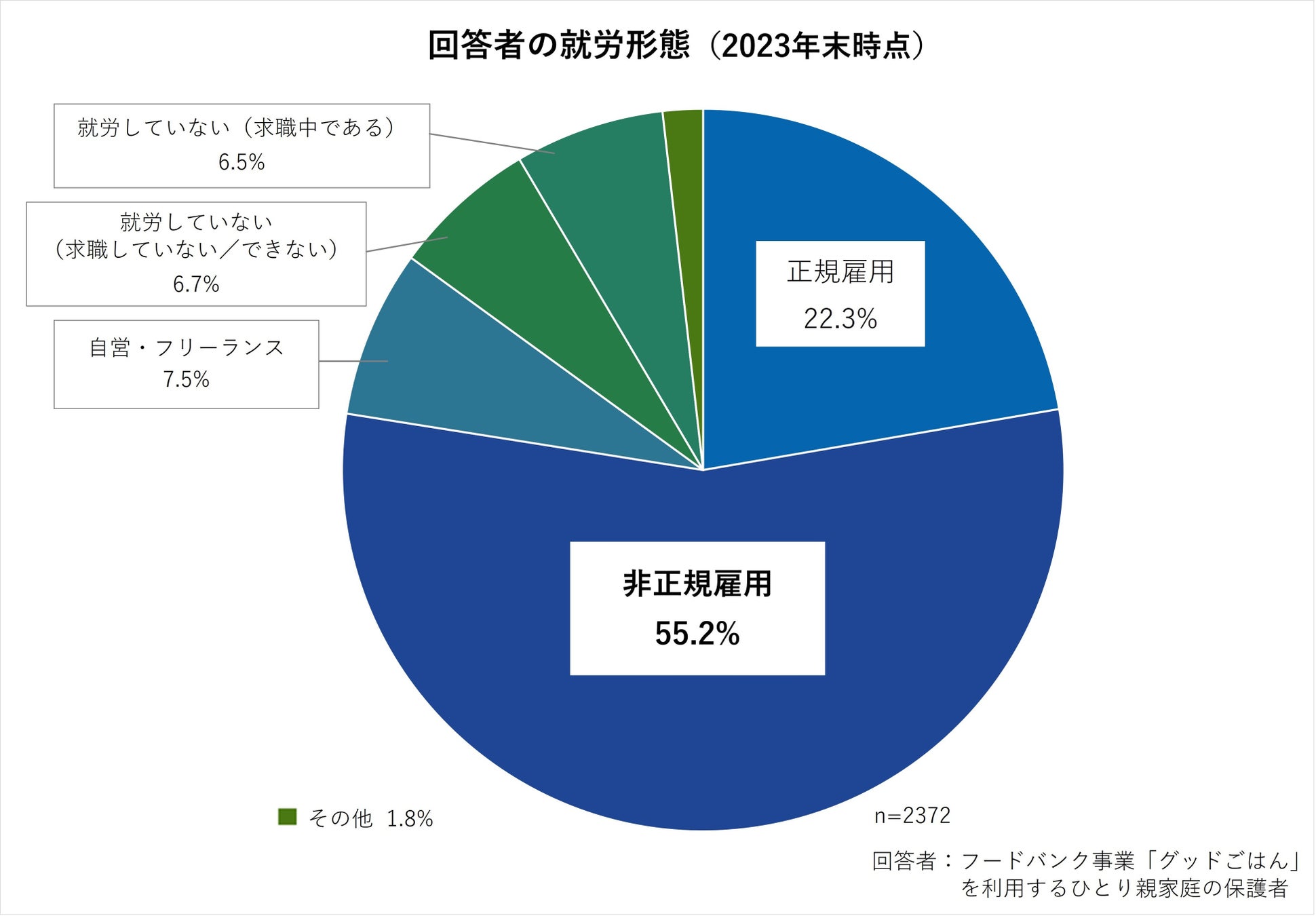 回答者の就労形態(2023年末時点)