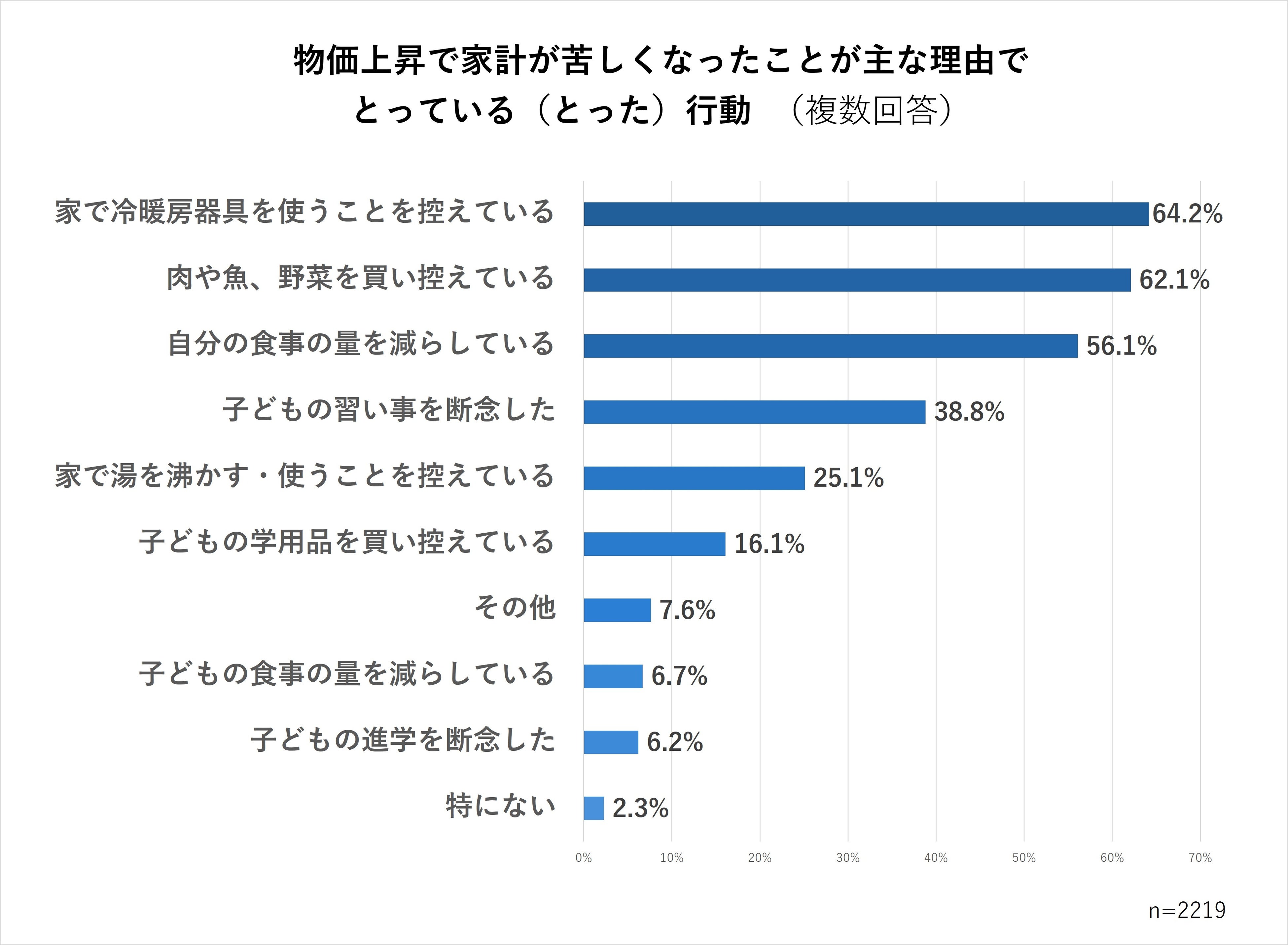 物価上昇で家計が苦しくなったことが主な理由で とっている（とった）行動&nbsp; （複数回答）