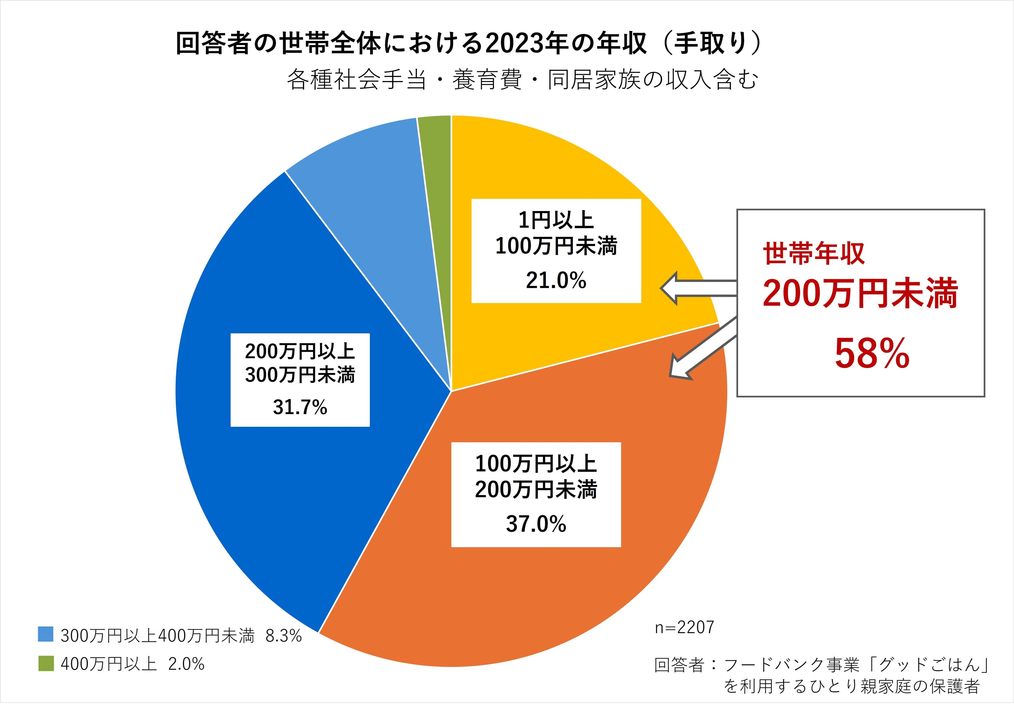回答者の世帯全体における2023年の年収（手取り）&nbsp; &nbsp; &nbsp; &nbsp; &nbsp; &nbsp; &nbsp; &nbsp; 各種社会手当・養育費・同居家族の収入含む
