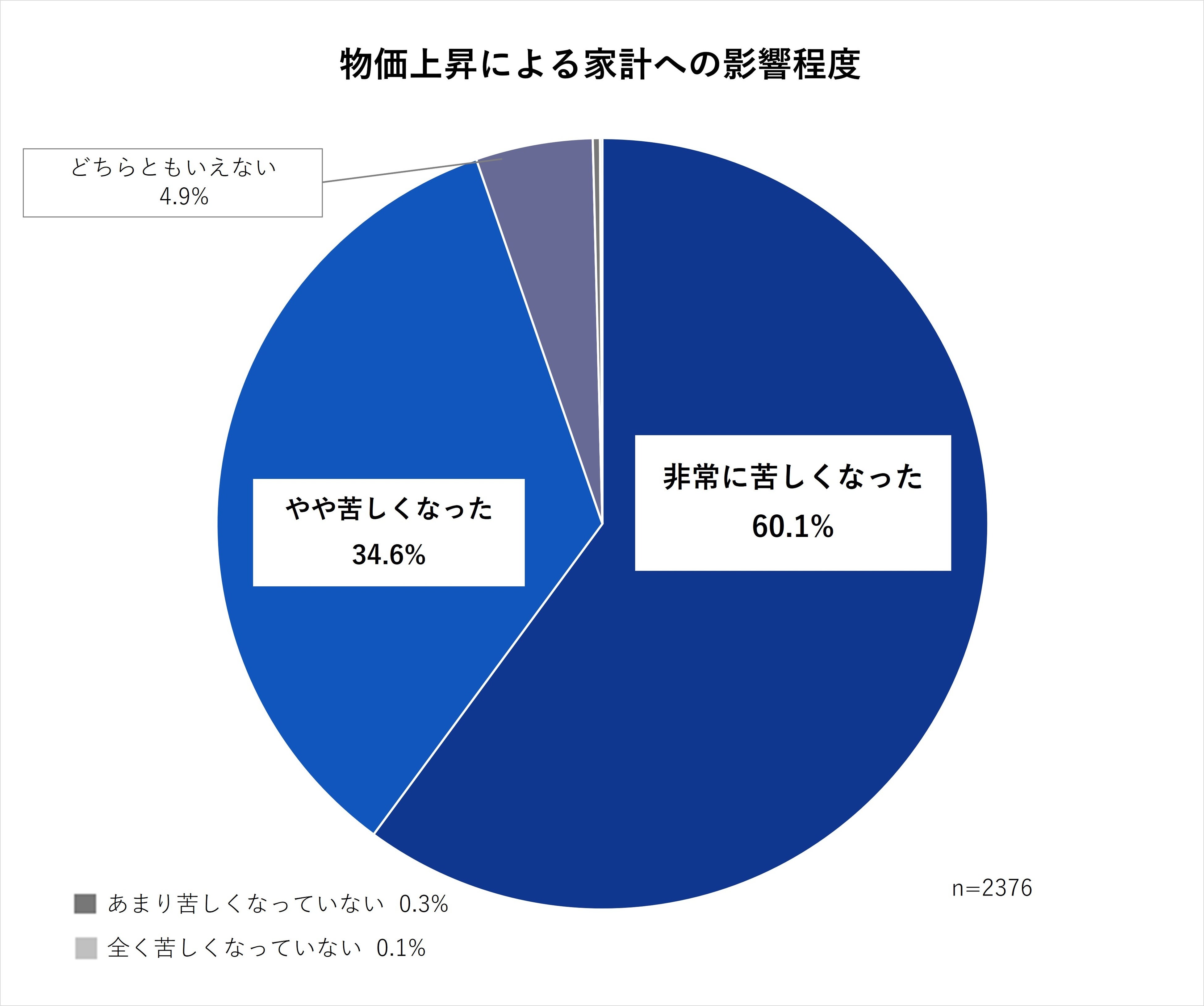 物価上昇による家計への影響程度
