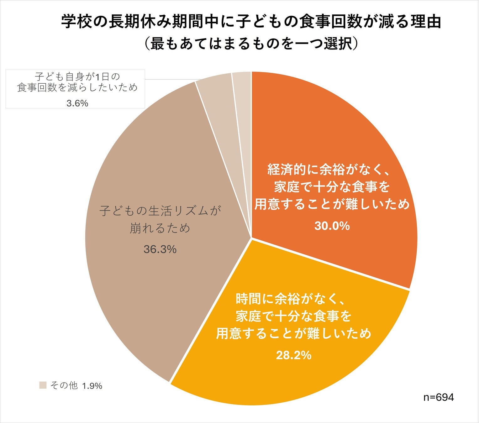 学校の長期休み期間中に子どもの食事回数が減る理由