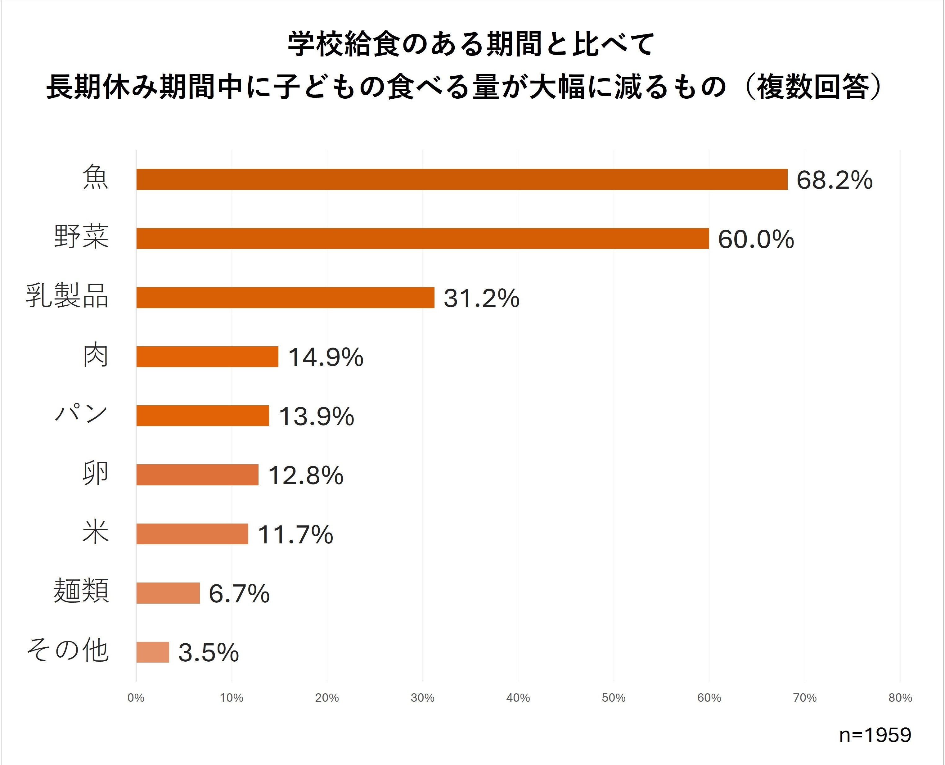 学校給食のある期間と比べて長期休み期間中に子どもの食べる量が大幅に減るもの（複数回答）