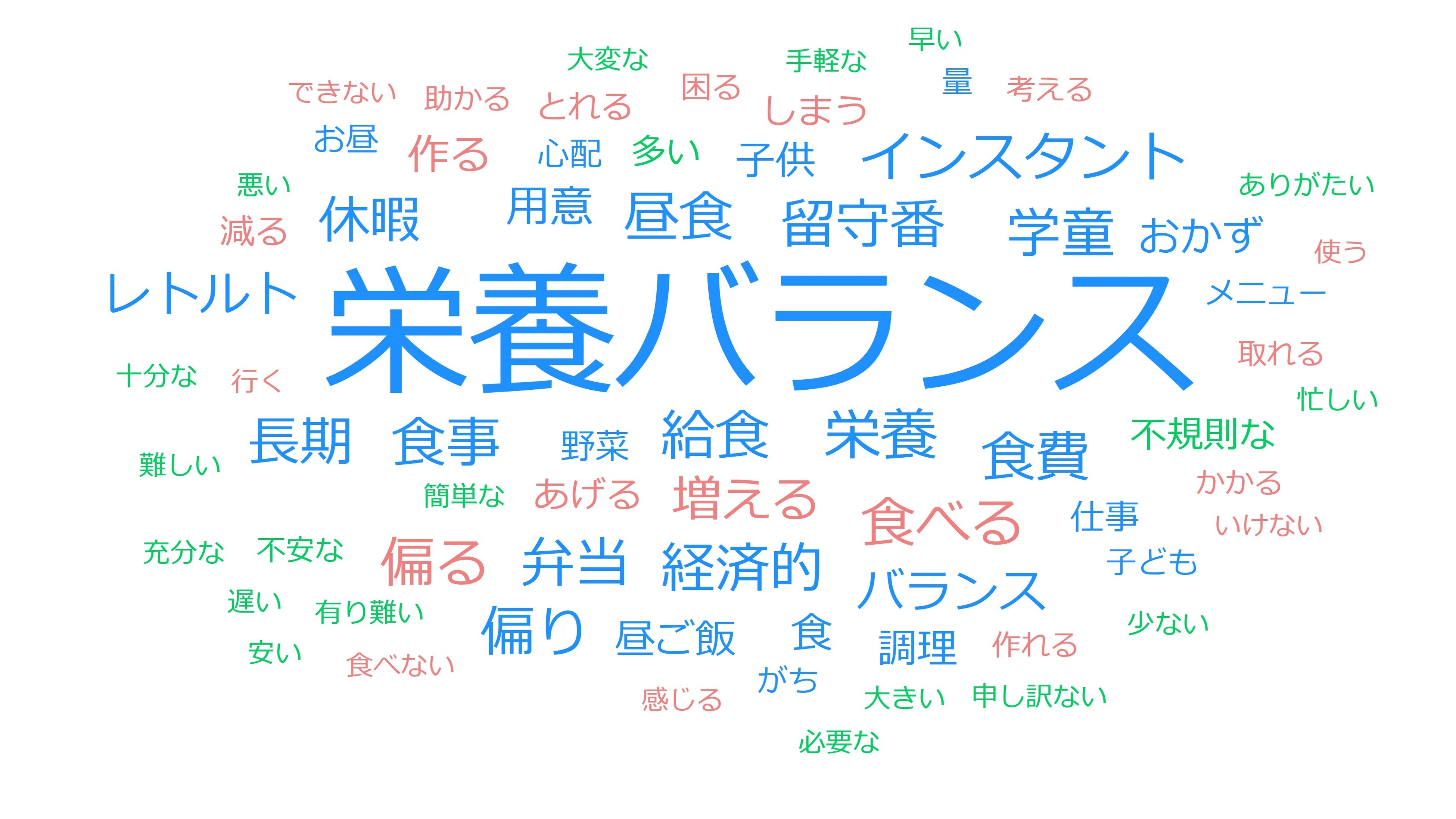 子どもの長期休み期間中の食生活において、子どもや保護者自身が困った経験や不安に思うこと