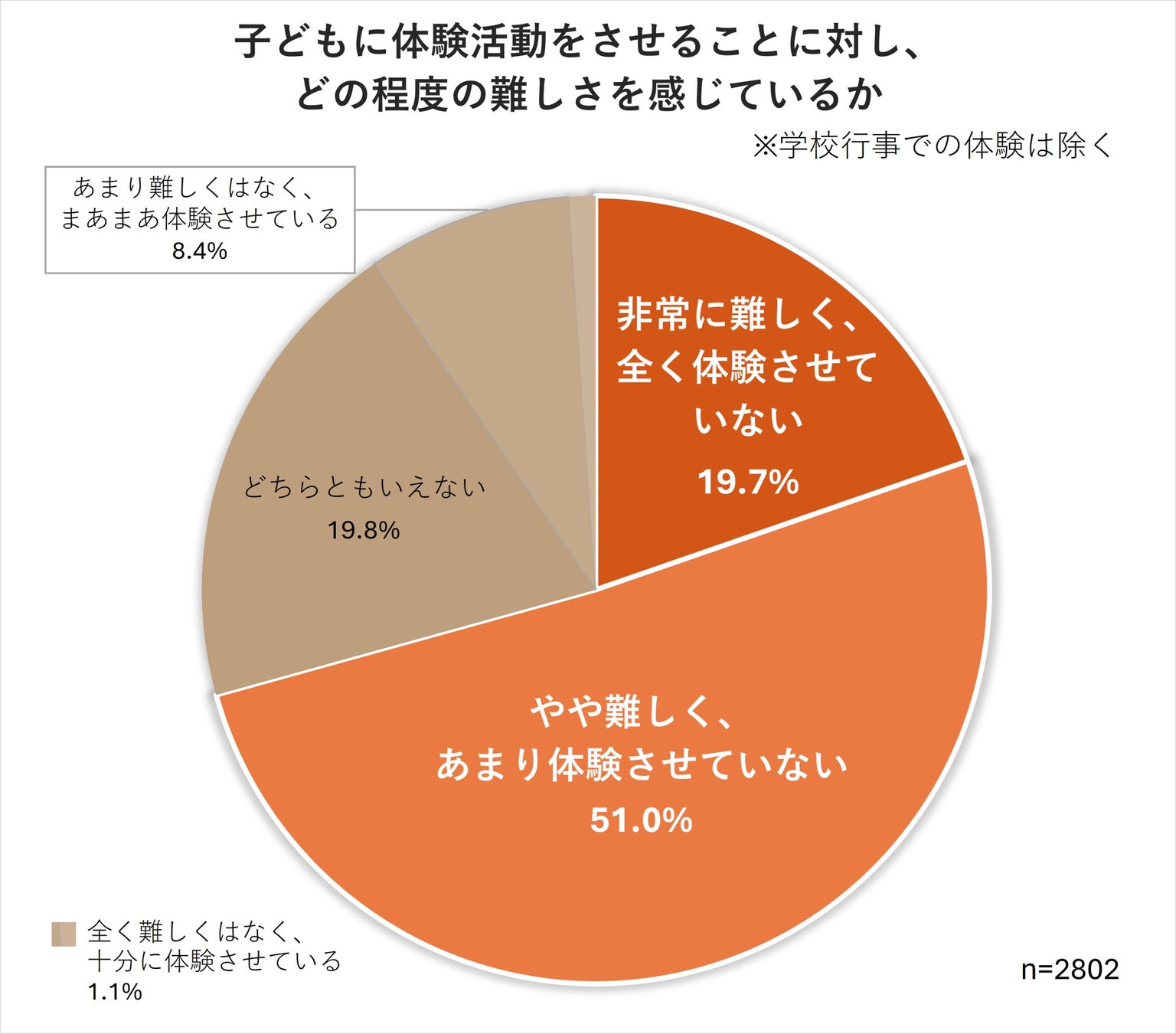 子どもに体験活動をさせることに対し、 どの程度の難しさを感じているか