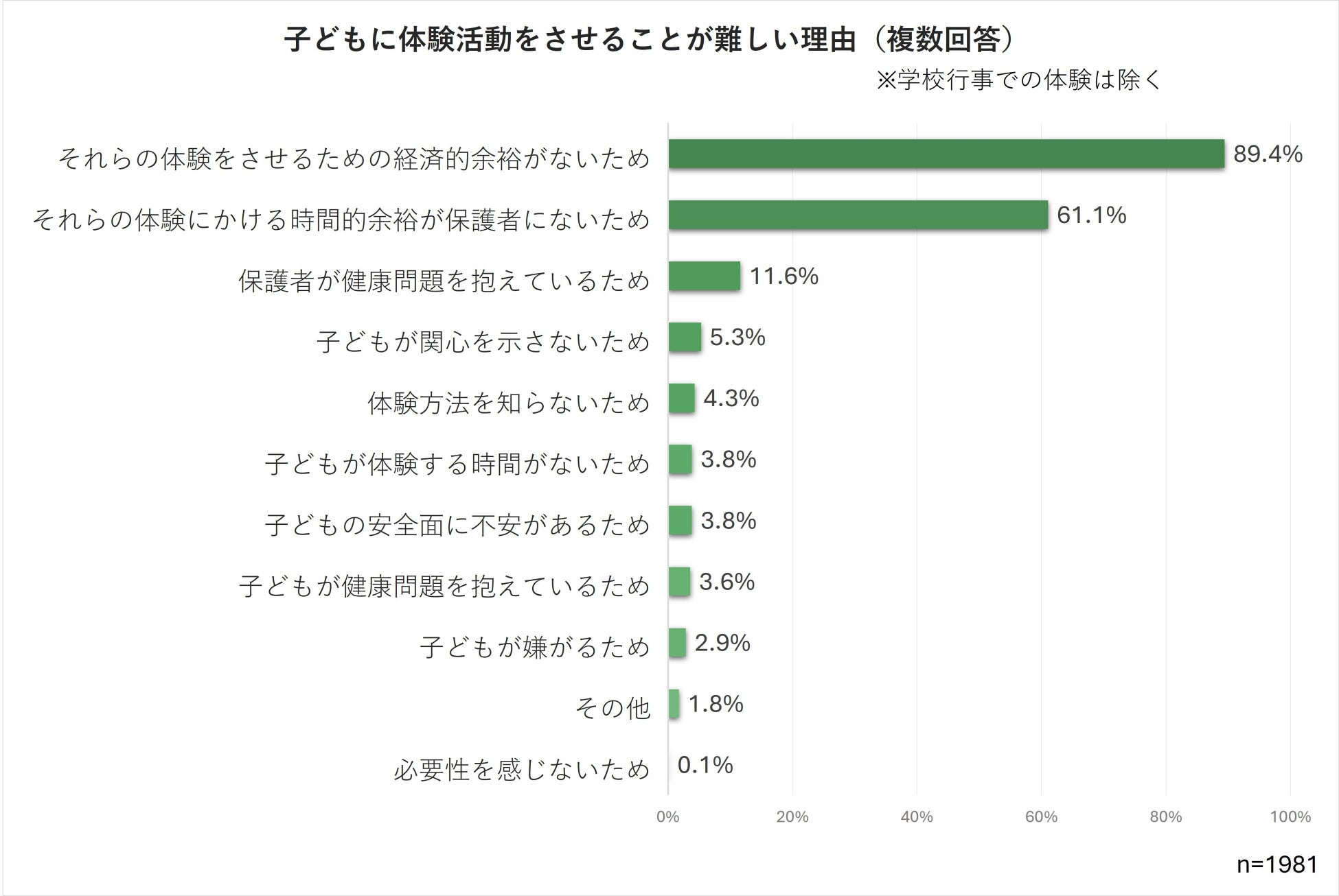 子どもに体験活動をさせることが難しい理由(複数回答)