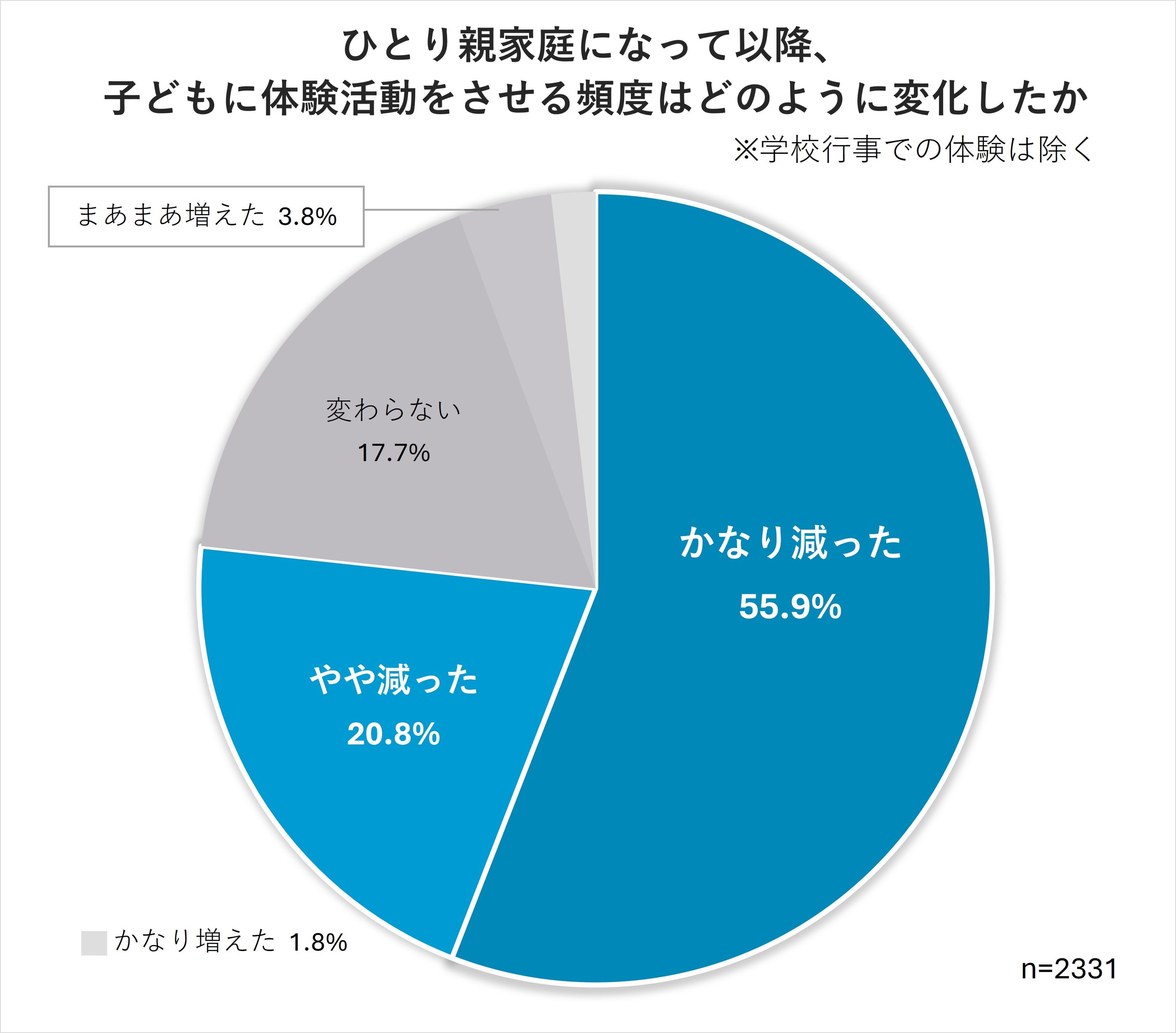 ひとり親家庭になって以降、 子どもに体験活動をさせる頻度はどのように変化したか