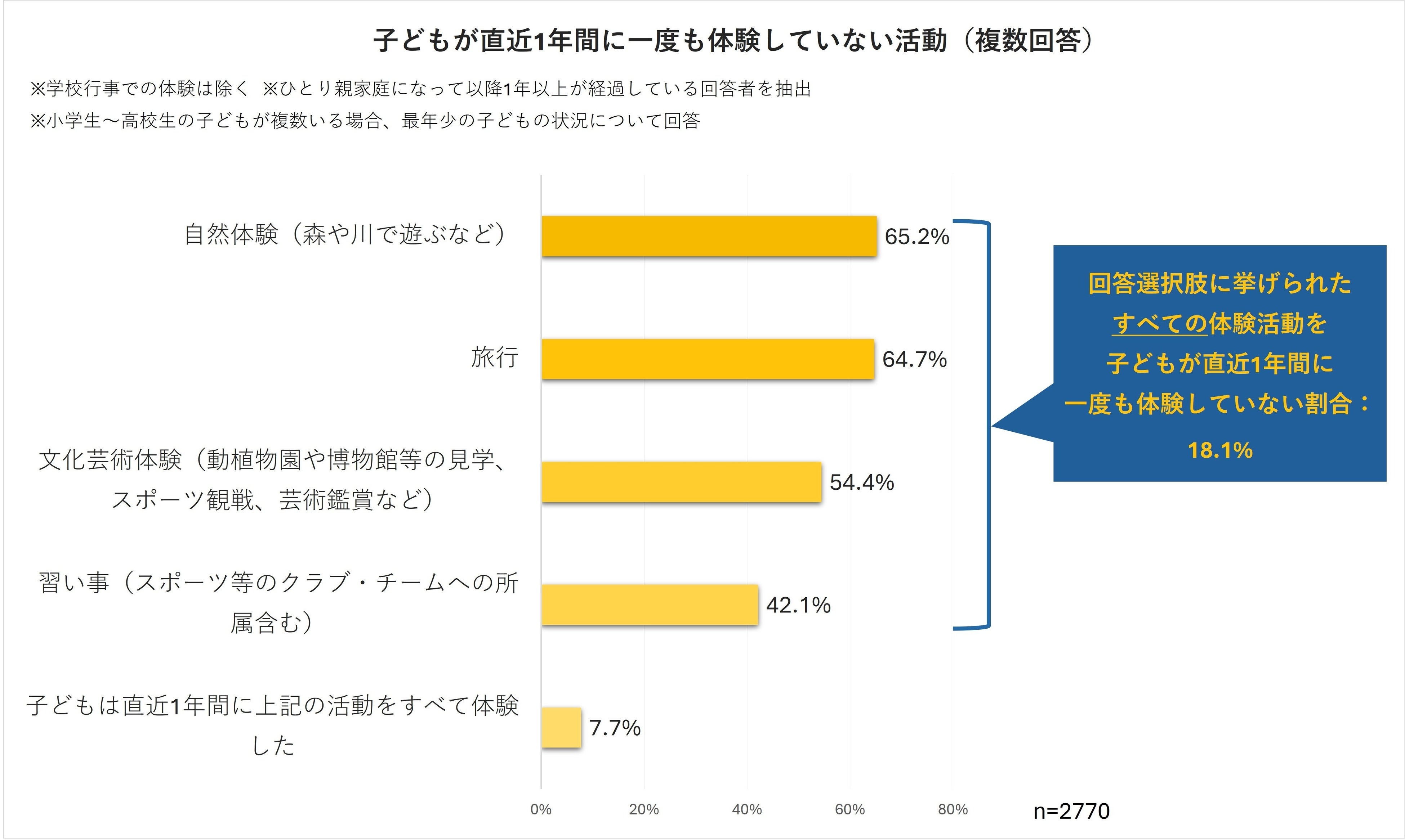 子どもが直近1年間に一度も体験していない活動（複数回答）