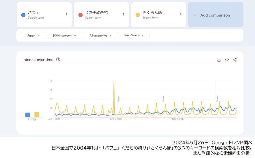 さくらんぼとパフェの検索数