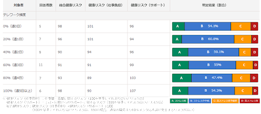 Fig.1　部署別での集団分析結果の一例