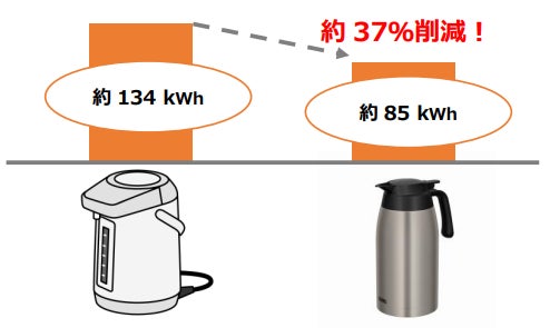 電気などのエネルギーを使わず保温・保冷ができる“魔法びん”『サーモス 電気などのエネルギーを使わず保温・保冷ができる“魔法びん”『サーモス