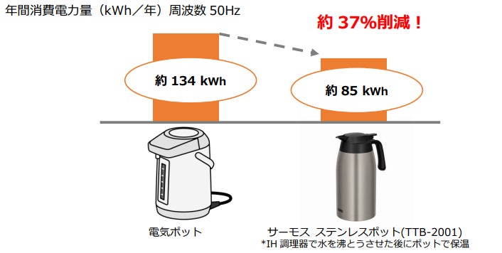 電気などのエネルギーを使わず保温・保冷ができる“魔法びん”『サーモス 電気などのエネルギーを使わず保温・保冷ができる“魔法びん”『サーモス