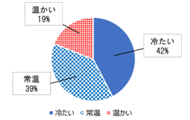 Q. 健康のために生活習慣に気を遣っている人が、 年間を通じて飲んでいる飲料の温度（単数回答／n=269）