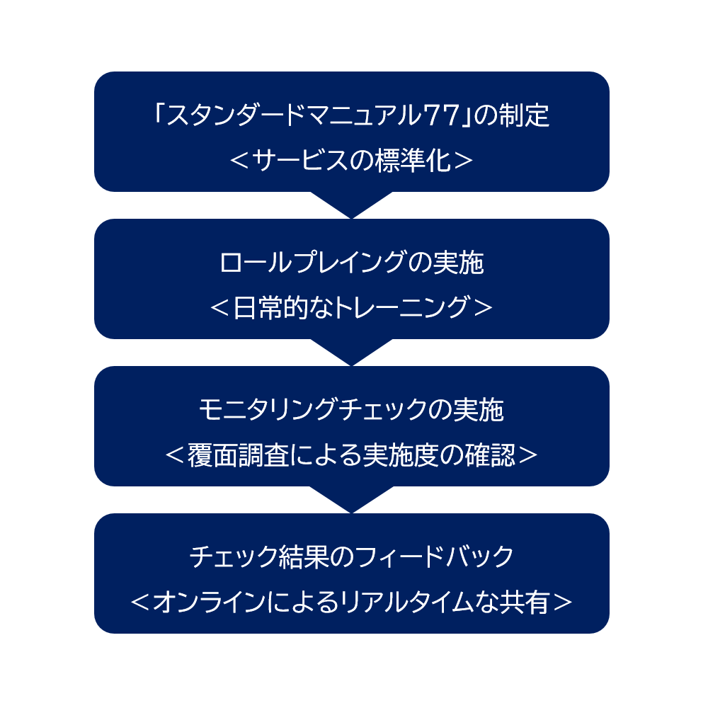 日本交通のモニタリングチェック制度