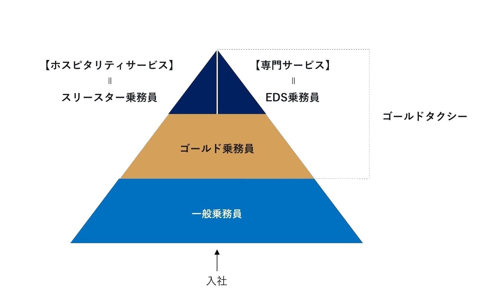 日本交通のキャリアパス制度