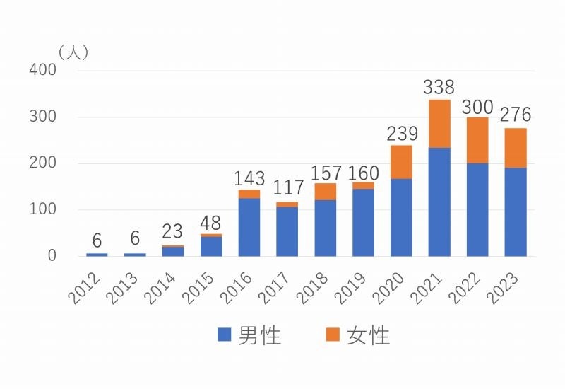 日本交通における新卒社員採用の推移
