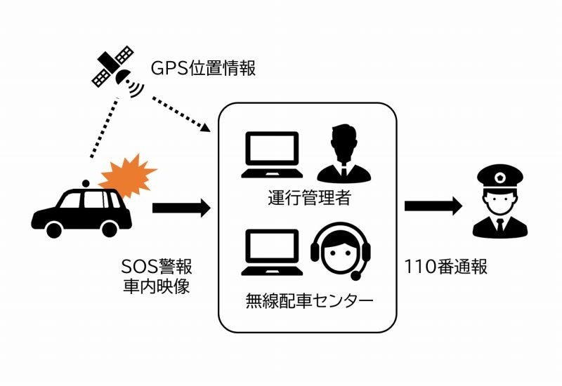 SOS通報体制のイメージ