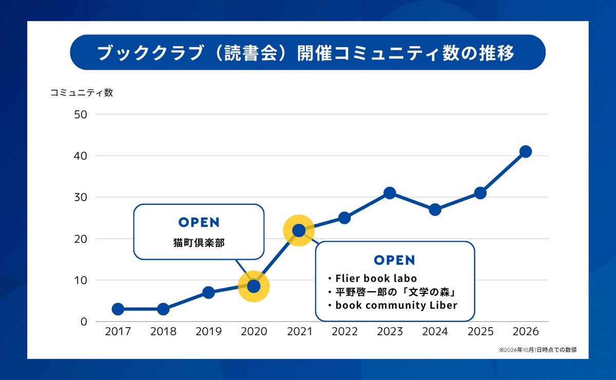 読書会を開くコミュニティが過去最多の41に うち32は読書を主なテーマとしない場 オシロが独自調査