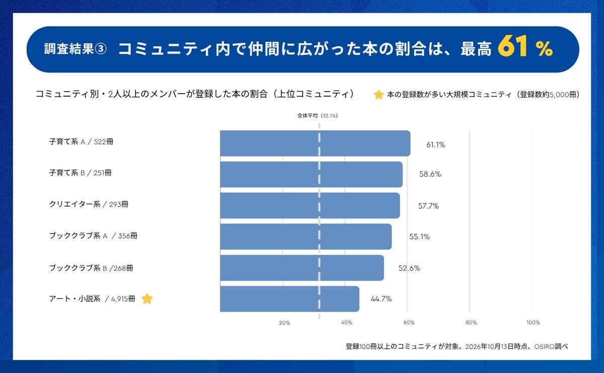 本棚登録の約半数は「仲間の本棚にあった一冊」 オシロが10万件超の読書データを分析