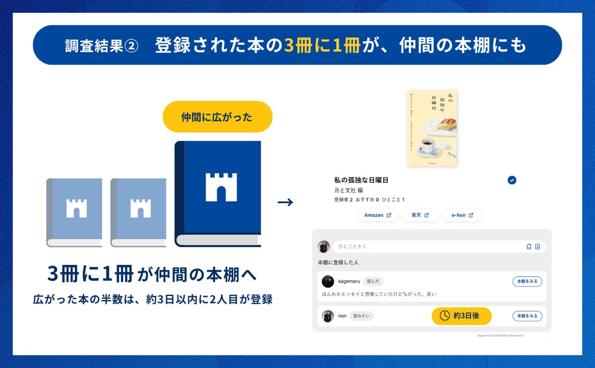 本棚登録の約半数は「仲間の本棚にあった一冊」 オシロが10万件超の読書データを分析
