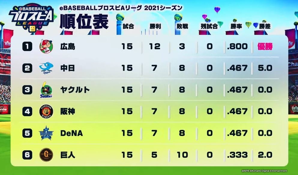 Npb Konami 共催 Ebaseballプロスピaリーグ 21シーズン Eペナントレースの優勝チームが決定 一般社団法人 日本野球機構 Npb のプレスリリース Npb Konami 共催 Ebaseballプロスピaリーグ 21シーズン Eペナントレースの優勝チームが決定 一般社団法人 日本野球機構 Npb のプレスリリース
