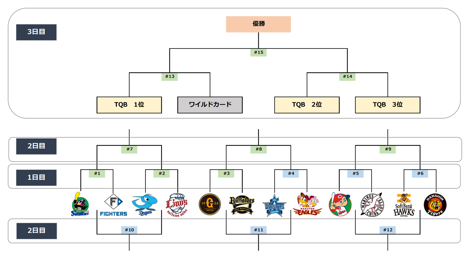 NPB12球団ジュニアトーナメント KONAMI CUP 2022 大会組み合わせ決定の