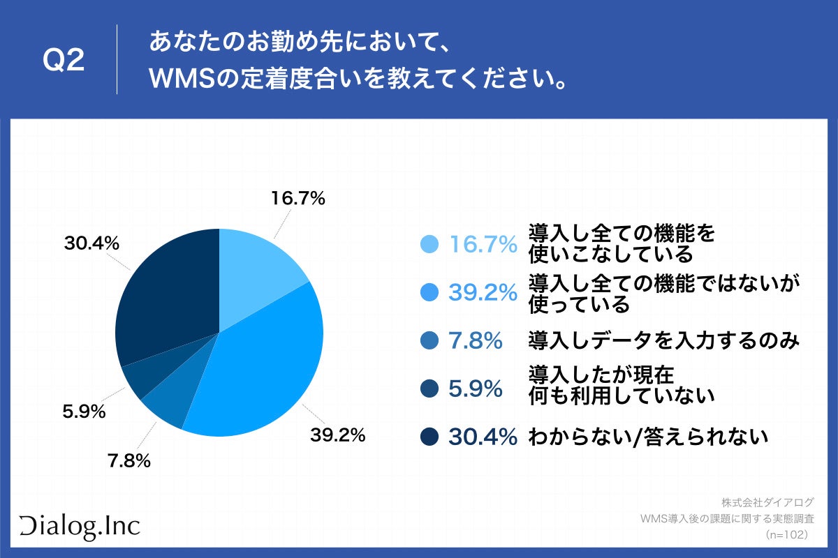 「Q2.あなたのお勤め先において、WMSの定着度合いを教えてください。」