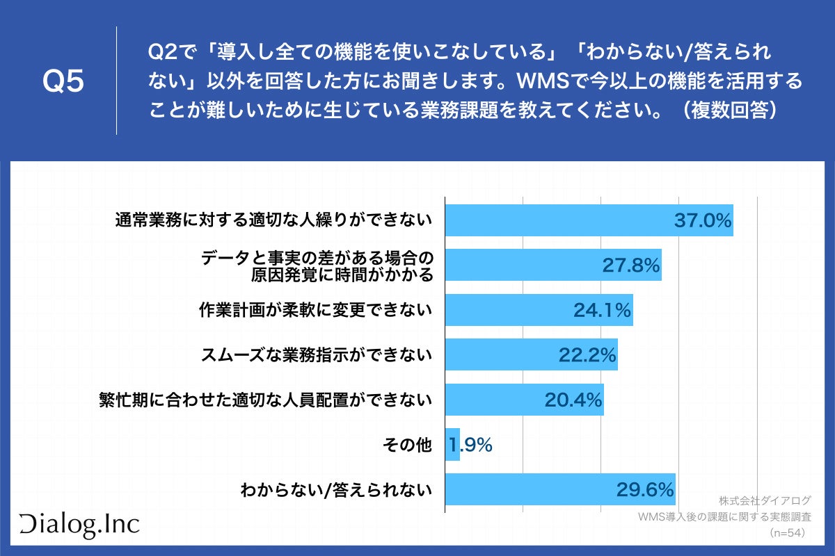 「Q5.WMSで今以上の機能を活用することが難しいために生じている業務課題を教えてください。（複数回答）」