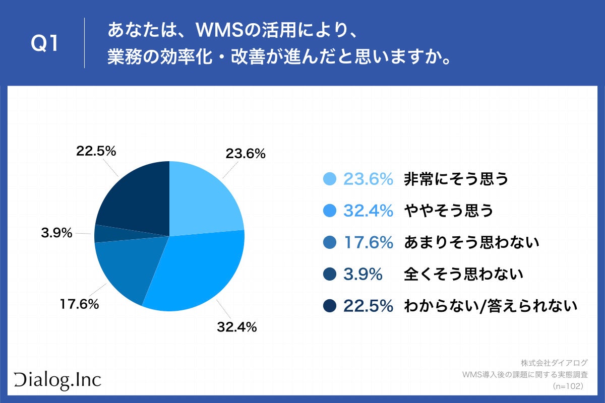  「Q1.あなたは、WMSの活用により、業務の効率化・改善が進んだと思いますか。」