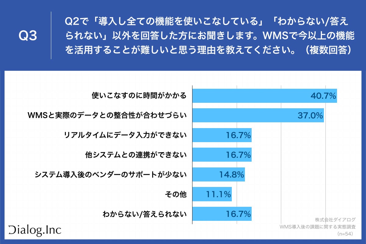 「Q3.WMSで今以上の機能を活用することが難しいと思う理由を教えてください。（複数回答）」