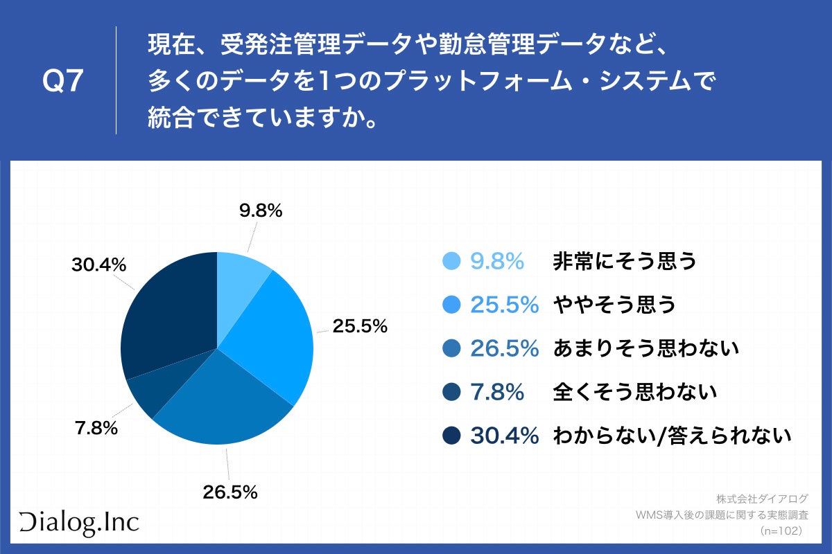 「Q7.現在、受発注管理データや勤怠管理データなど、多くのデータを1つのプラットフォーム・システムで統合できていますか。」