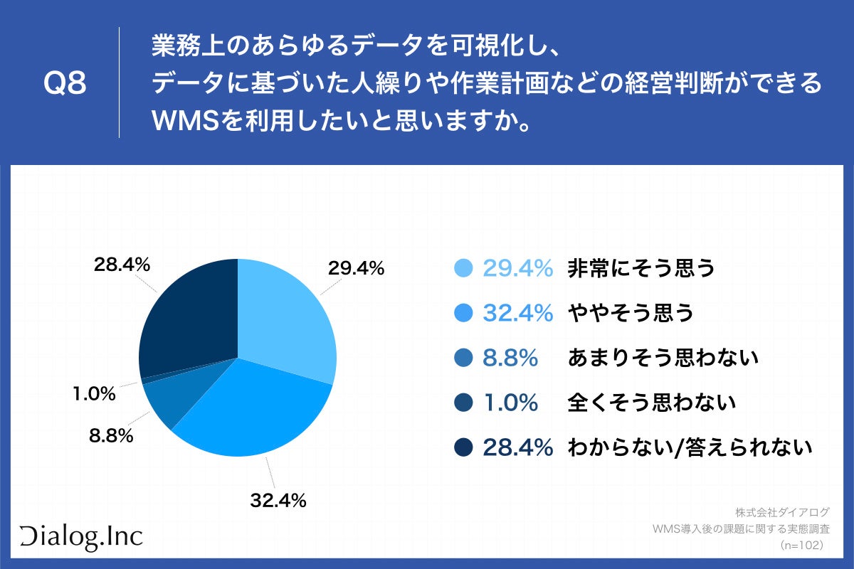  「Q8.業務上のあらゆるデータを可視化し、データに基づいた人繰りや作業計画などの経営判断ができるWMSを利用したいと思いますか。」