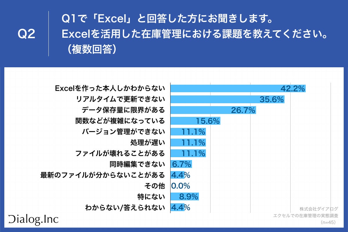 Q2.Excelを活用した在庫管理における課題を教えてください。（複数回答）