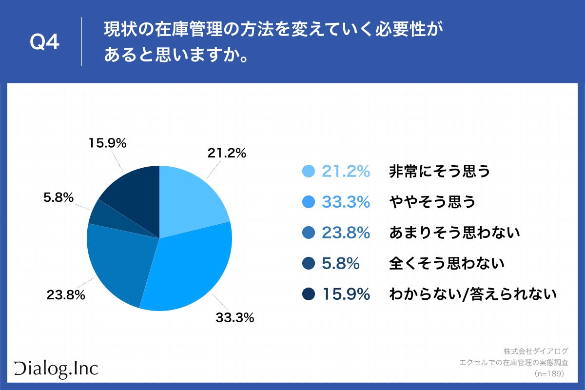 Q4.現状の在庫管理の方法を変えていく必要性があると思いますか。