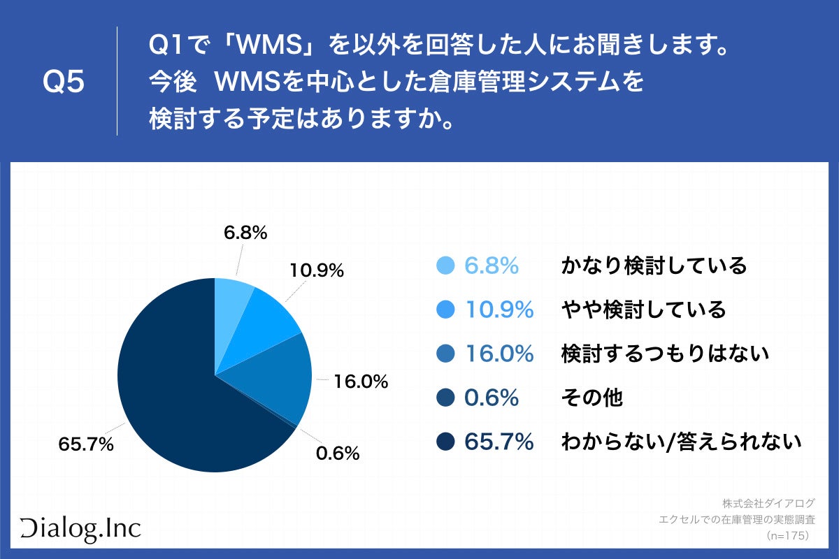 Q5.今後  WMSを中心とした倉庫管理システムを検討する予定はありますか。