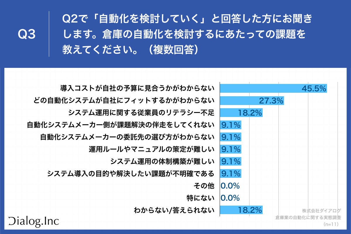 Q3.倉庫の自動化を検討するにあたっての課題を教えてください。（複数回答）